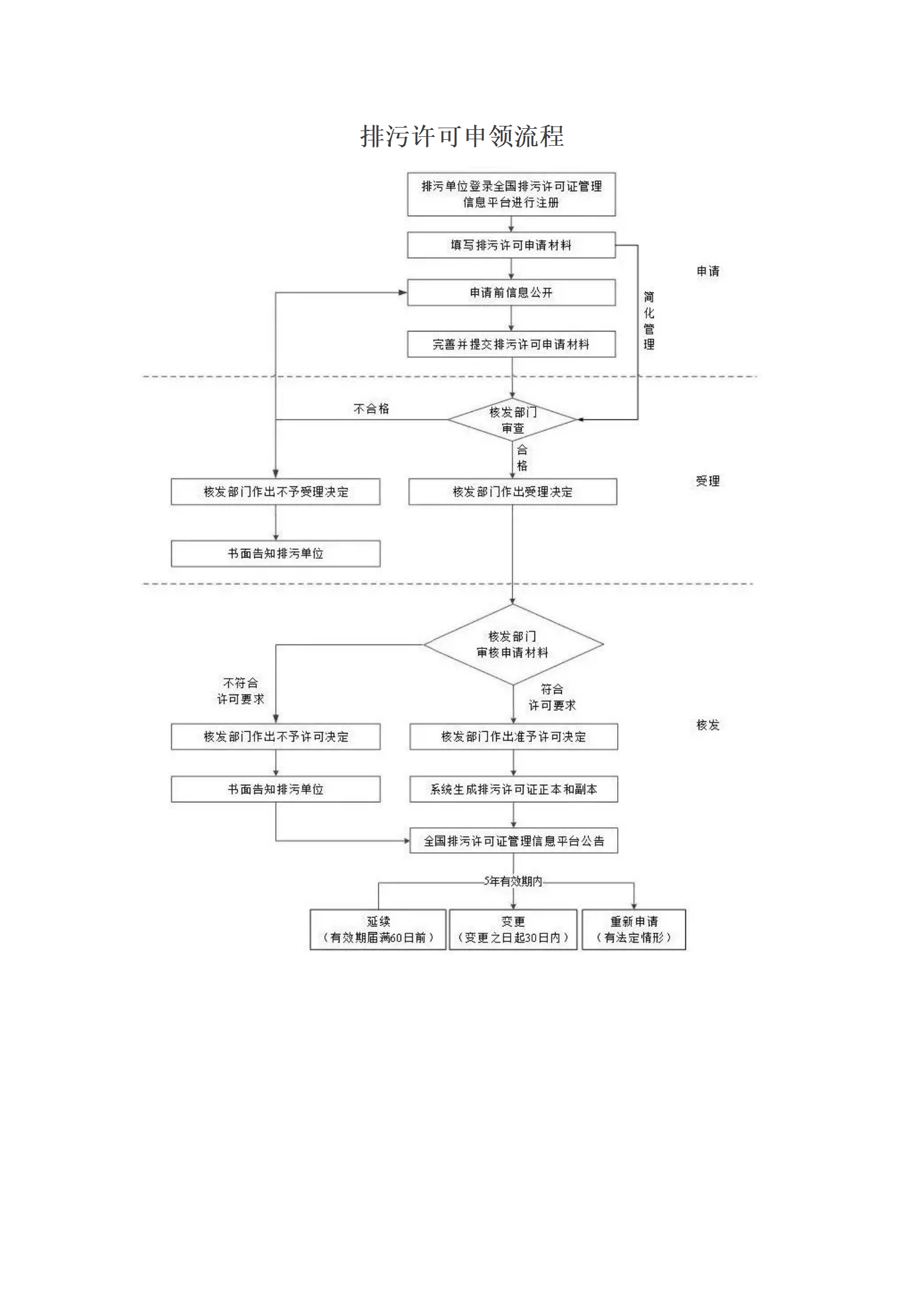 排污許可申領(lǐng)流程